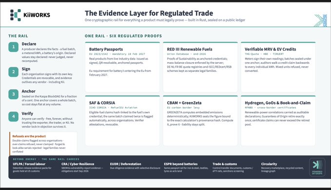 The image is a KiiWORKS infographic titled "The Evidence Layer for Regulated Trade," outlining a single cryptographic rail supporting six regulated proofs—Battery Passports, RED III Renewable Fuels, Verifiable MRV & EV Credits, SAF & CORSIA, CBAM + GreenZeta, and Hydrogen, GoOs & Book-and-Claim—with a four-step workflow (Declare, Sign, Anchor, Verify).

It directly relates to the post by showcasing KiiWORKS' expansion into energy modules, including the IoT-enabled MRV (Monitoring, Reporting, Verification) and renewable fuels/credits pilots highlighted in the chart.