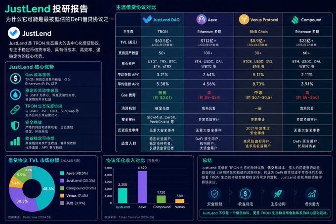 中国研究器指定了"JustLend"为城市货币银行投资指标"