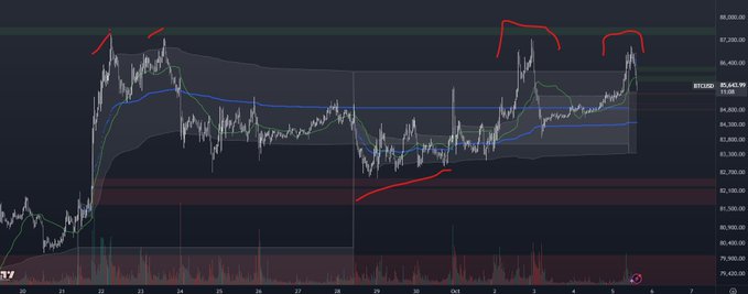 The image displays a Bitcoin (BTC/USD) candlestick chart showing recent price action around the $85,430-$87,000 range, with hand-drawn red annotations highlighting a potential double top formation near the upper boundary of a distribution zone. The chart visually supports the post's thesis by marking key resistance areas where daily overlap has occurred, suggesting a likely move downward to "clean the swamp" below if price fails to sustain above the highlighted levels.