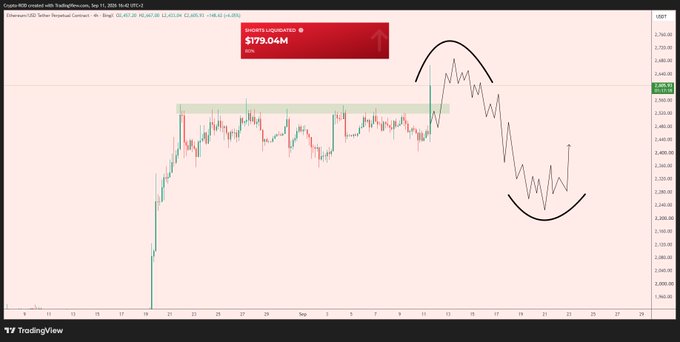 The image shows a 4-hour Ethereum (USDT) chart on TradingView displaying a price of $179.04, with an inverse head and shoulders pattern forming (marked by the curved lines) following a sharp decline, suggesting a potential bullish reversal for the ETH bears referenced in the post.