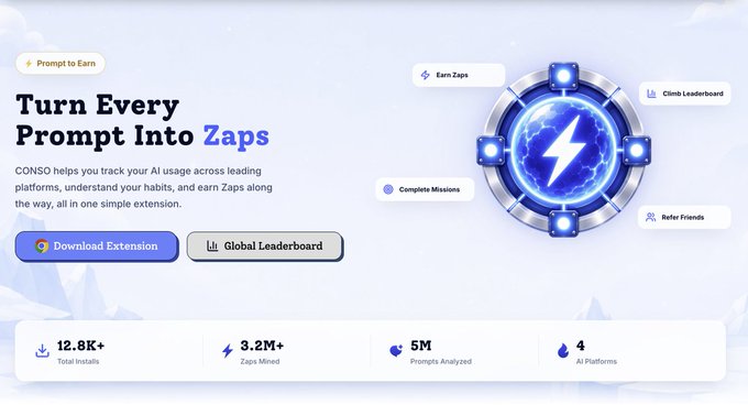 The promotional image showcases CONSO's "Turn Every Prompt Into Zaps" campaign, featuring a striking blue energy orb graphic and highlighting key stats of 12.8K+ total installs, 3.2M+ Zaps mined, 5M prompts analyzed, and 4 AI platforms supported, with a "Download Extension" button encouraging users to join the public beta launch mentioned in the post.