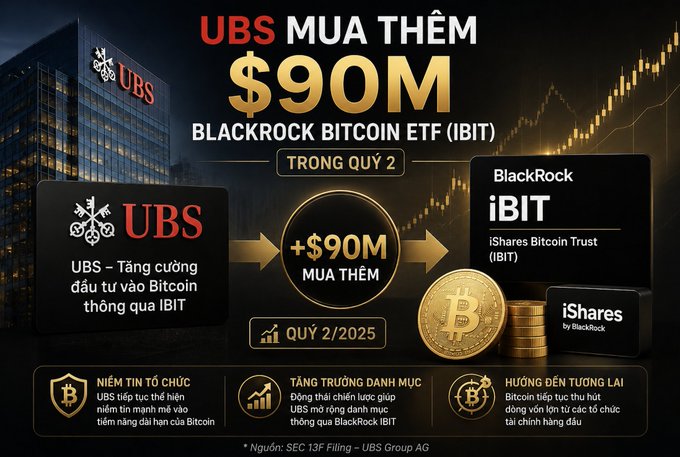 The image is a Vietnamese-language promotional graphic announcing UBS's $90 million additional purchase of BlackRock's iShares Bitcoin Trust (IBIT) in Q2 2/2025, featuring the UBS logo, a rising chart, Bitcoin imagery, and iBIT branding. It visually reinforces the post's message about UBS aggressively expanding its institutional Bitcoin exposure through BlackRock's IBIT ETF.