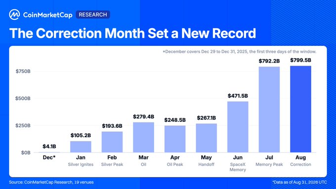 A CoinMarketCap Research chart titled "The Correction Month Set a New Record" displaying monthly RWA perpetual futures volume from December 2025 through August 2026, showing a dramatic rise from $4.1B in December to a peak of $799.5B in August ("Correction" month), with July's "Memory Peak" at $792.2B. This illustrates the $3.16 trillion cumulative volume across 19 venues referenced in the accompanying State of the Market report.