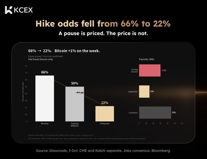 A KCEX presentation slide titled 'Hike odds fell from 66% to 22%' with subtitle 'A pause is priced. The price is not,' showing Fed funds futures declining from Monday (66%) to Tuesday Williams (50%) to Friday pm (22%), with sources cited as Glassnode, 3 Oct. CME and Kalshi separate.