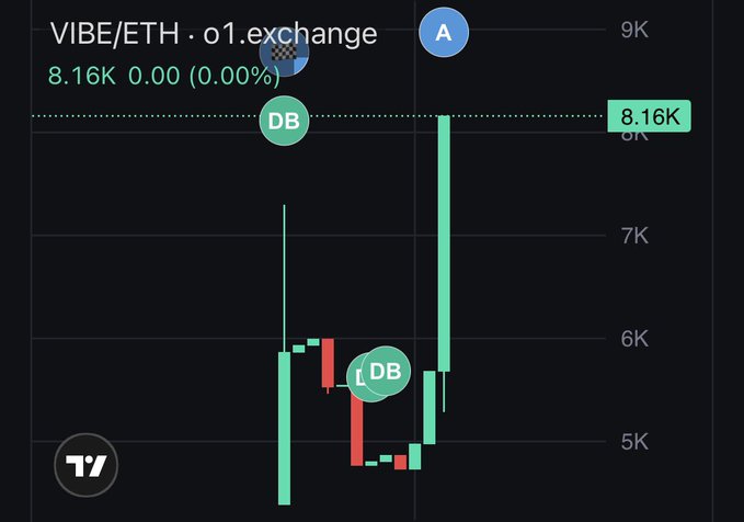 A VIBE/ETH trading chart on o1.exchange shows the pair trading at 8.16K (0.00% change), with recent price action displaying a sharp recovery rally after dipping near the 5K level, reflecting bullish sentiment in the post's endorsement of the token.