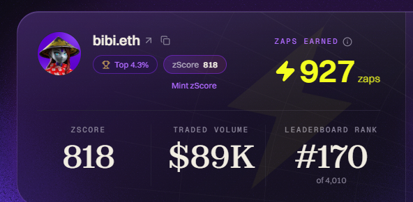 A dark purple dashboard card displays the wallet "bibi.eth" ranked in the top 4.3% with a zScore of 818, having earned 927 zaps and traded $89K in volume, holding leaderboard rank #170 of 4,010. The card visually illustrates the post's point about Zeru Finance's Zaps system, which rewards users for prior eligible wallet activity rather than starting from zero—showcasing a real example of accumulated stats based on pre-existing trading history.