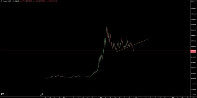 A dark TradingView chart displaying the PEPE/USDT trading pair on the MEXC exchange, showing a recent sharp price spike followed by a descending triangle formation with a diagonal trendline.