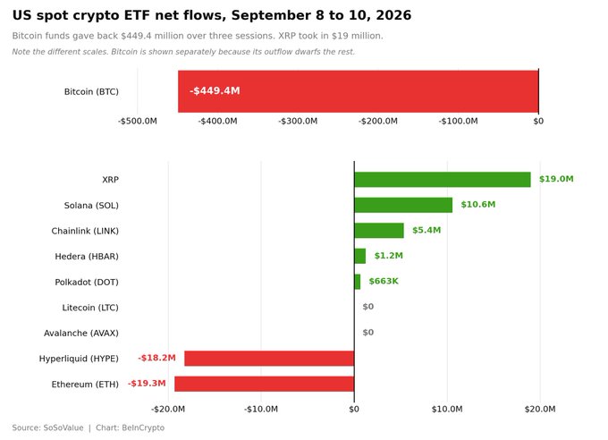 A bar chart titled 'US spot crypto ETF net flows, September 8 to 10, 2026' showing Bitcoin (BTC) at -$449.4M, XRP at +$19.0M, Solana (SOL) at +$10.6M, and Ethereum (ETH) at -$19.3M, sourced from SoSoValue.