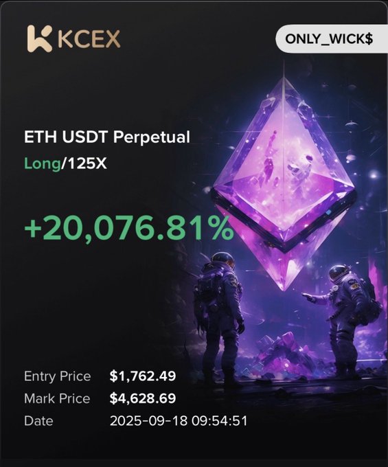 Crypto trading screenshot from KCEX showing an ETH USDT Perpetual Long position at 125X leverage with a +20,076.81% gain, Entry Price $1,762.49, Mark Price $4,628.69, dated 2025-09-18 09:54:51, featuring a purple crystal and astronauts.