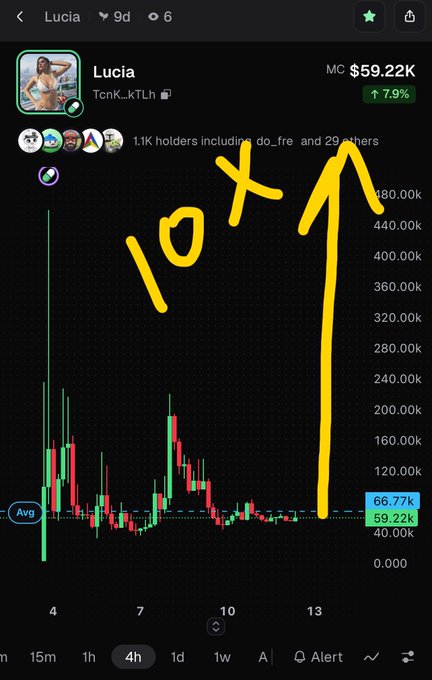A stock chart for meme coin 'Lucia' (TcnK_kTLh) on Solana shows a 10x spike with the price at $59.22K (+7.9%) and 1.1K holders including do_fre and 29 others.