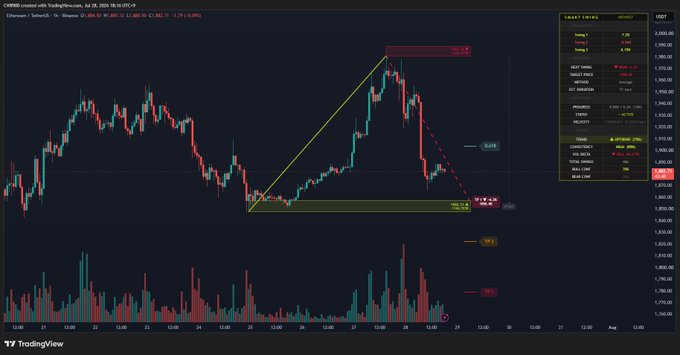 This image shows a TradingView chart for Ethereum (ETH/USD) on Coinbase with 15-minute candles, dated July 24, 2026. The chart displays a technical analysis featuring two yellow trend lines forming a potential bearish flag pattern, with take profit levels marked at TP2 (highlighted at $1,886.92) and TP1 ($1,856.40), consistent with the post's analysis that ETH has entered a downtrend after hitting TP2 with downside targets at $1,856 and potentially lower to $1,822.