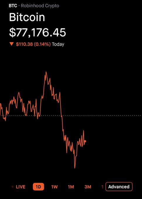A Robinhood Crypto chart showing Bitcoin (BTC) at $77,176.45, down $110.38 (0.14%) today, with an orange line graph showing a sharp decline on a 1D timeframe.