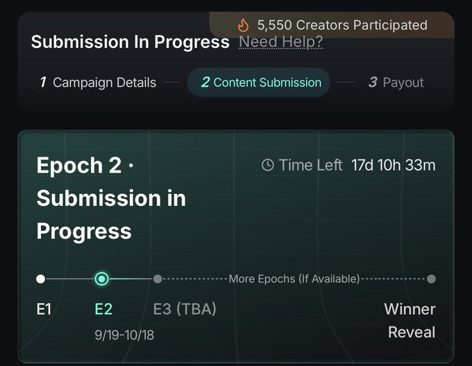 A dark-themed dashboard displaying 'Submission In Progress' for a content campaign, with 5,550 Creators Participated, currently at Epoch 2 (9/19-10/18) with 17d 10h 33m time left.