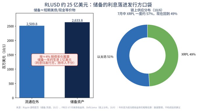A Chinese-language financial chart titled 'RLUSD约25亿美元：储备的利息落进发行方口袋' showing reserve distribution with bars of 2,509.8 and 2,633.8, and a donut chart split between Ethereum 51% and XRP Ledger 49%.