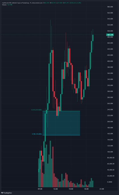 A TradingView intraday candlestick chart of BTCUSD on Kraken showing a strong rally from below $120K to $481.53K, with notable volume spikes and a 0.618 and 0.786 Fibonacci retracement zone marked.