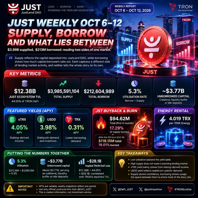 A neon-styled JUST DAO/TRON infographic titled “JUST WEEKLY OCT 6–12” reports “$3.99B supplied, $213M borrowed” and highlights metrics including “$12.38B JUST ECOSYSTEM TVL,” “$3,985,591,104 TOTAL SUPPLY,” “$212,604,999 TOTAL BORROW,” “5.3% UTILISATION RATE,” “~$3.77B UNBORROWED CAPITAL,” featured APYs, “JST BUYBACK & BURN,” and “ENERGY RENTAL.”