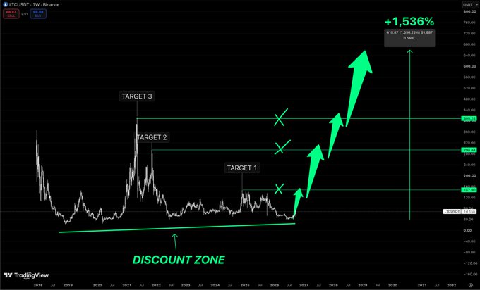 A TradingView chart of LTC/USDT showing a price prediction with green arrows indicating targets 1, 2, and 3, and a "DISCOUNT ZONE" label, suggesting a potential +1,536% gain.
