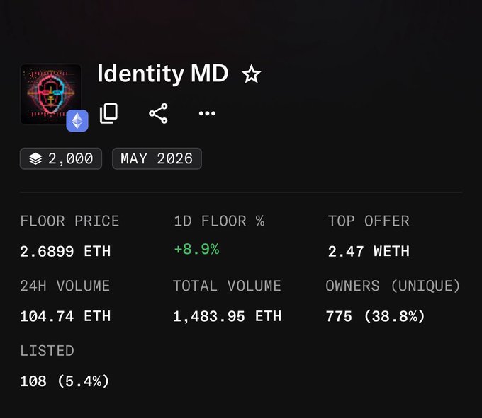 OpenSea NFT collection statistics page for "Identity MD" showing a floor price of 2.6899 ETH, 24H volume of 104.74 ETH, total volume of 1,483.95 ETH, and 775 unique owners.
