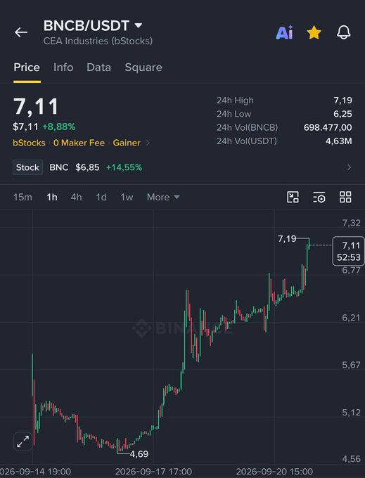 A Binance trading chart for BNCB/USDT (CEA Industries bStocks) showing a price of $7.11 with an 8.88% gain over the displayed period.