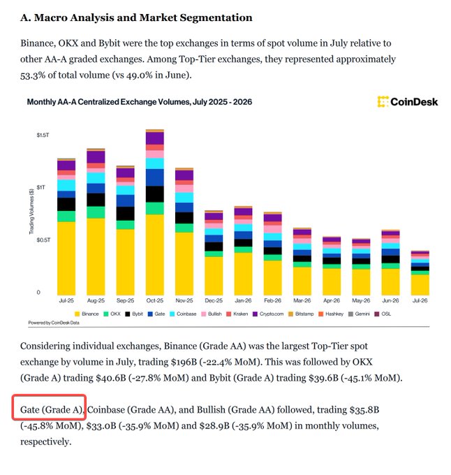 A CoinDesk report showing monthly AA-A centralized exchange spot volumes from July 2025-2026, with Binance, OKX, and Bybit leading; text highlights Gate (Grade A) trading $35.8B.