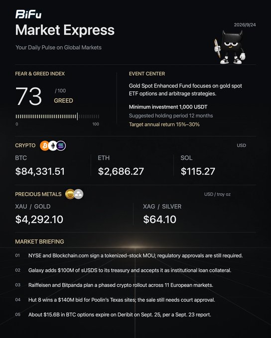 A financial dashboard titled "BiFu Market Express" dated 2026/9/24, showing a Fear & Greed Index of 73 (Greed), cryptocurrency prices (BTC at $84,331.51, ETH at $2,686.27, SOL at $115.27), precious metals (Gold at $4,292.10, Silver at $64.10), and market briefing news items.