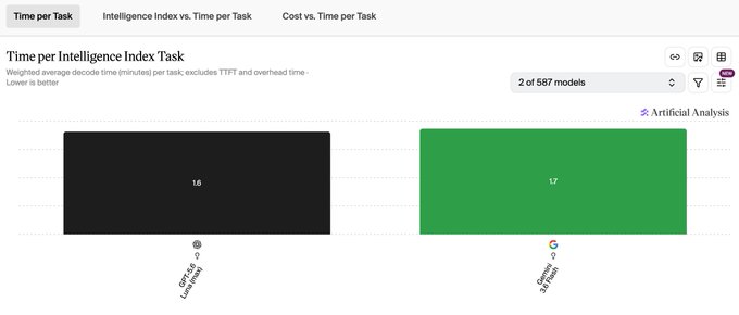 The image shows a bar chart from Artificial Analysis comparing the time per Intelligence Index task for two AI models: GPT-5.5 (LumaRock) at 16 minutes and Gemini 3 Pro at 17 minutes, with lower times being better.

This relates to the post's question about whether a $20 Codex subscription using Luna 5.6 would be worthwhile for use in Hermes, as the chart suggests GPT-5.5 is marginally faster than Gemini 3 Pro on this intelligence benchmark.