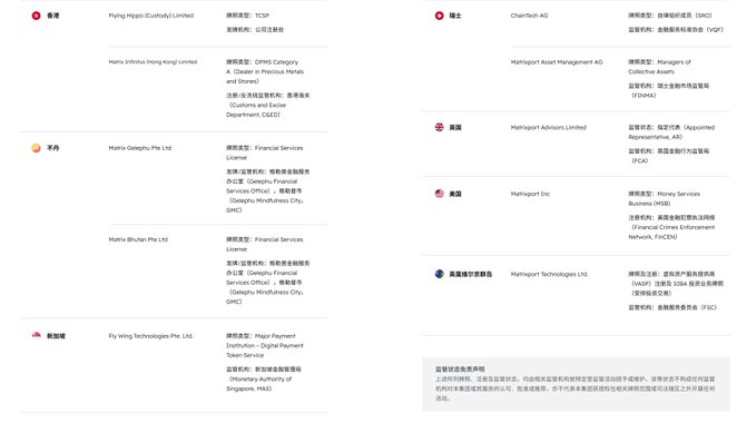 A webpage lists various financial technology and service companies, including Flying Hypo (Zurich) Limited, Harris Infusir (Hong Kong) Limited, Matrix Gelephu Pte Ltd, and Mattport entities, alongside Chinese translations of their license categories.