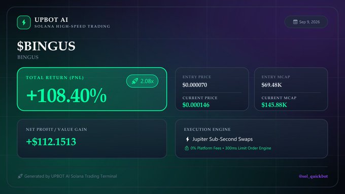 A dashboard interface from 'UPBOT AI' displaying Solana trading results for '$BINGUS' with a total return of '+108.40%', entry price of $0.000070, current price of $0.000146, and a net profit of +$112.1513, using Jupiter Sub-Second Swaps.