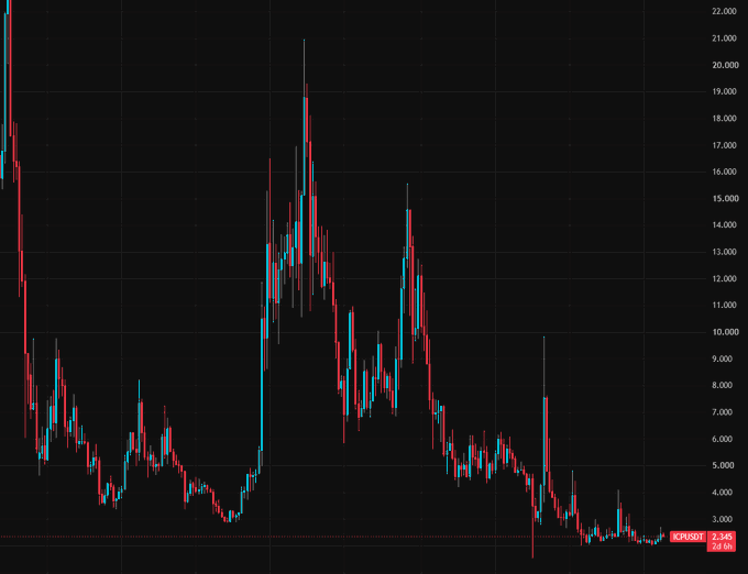 A candlestick stock chart with red and teal bars showing price fluctuations on a dark background, with the ticker 'ICKR' visible at a value around 2,349.