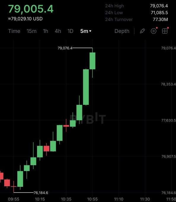 A 5-minute BTC/USD chart shows Bitcoin surging from a low of $76,184.6 to a peak of $79,076.4, with the current price displayed at $79,005.4 — perfectly illustrating the post's message of bullish momentum wiping out the bears as price decisively breaks above the $79,000 mark.