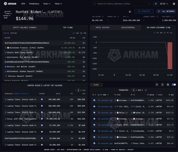 A screenshot of the Arkham Intel platform displays the Hunter Biden (LAPTOP) token page, showing a market cap of $144.96K and a price chart. The order book reveals extremely low liquidity, with sell orders ranging from $1.7 to $1.8 for minimal amounts, while the post mocks the absurd ratio of $50K liquidity against the token's reported $150 billion fully diluted valuation (FDV).