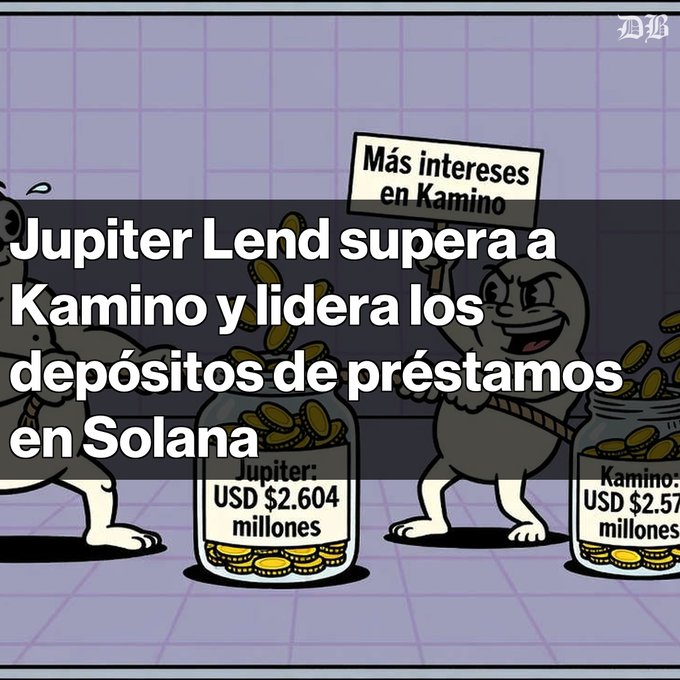 A cartoon-style graphic with the headline 'Jupiter Lend supera a Kamino y lidera los depósitos de préstamos en Solana', showing jars of coins labeled 'Jupiter: USD $2.604 millones' and 'Kamino: USD $2.57 millones'.
