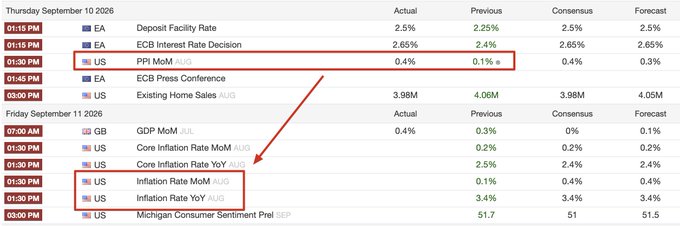 Economic calendar for Thursday September 10 and Friday September 11, 2026, with red boxes and arrows highlighting US PPI MoM at 0.4% and US Inflation Rate MoM at 0.1%.