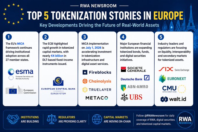 The image features a poster with a title that reads "Top 5 Tokenization Stories in Europe". Below this, there's an infographic list of five key developments driving the future of real-world assets in Europe. In addition to these descriptions, each story is accompanied by logos representing the respective companies or organizations involved. The overall layout and organization make it easy for viewers to understand how tokenization is shaping the landscape in Europe.