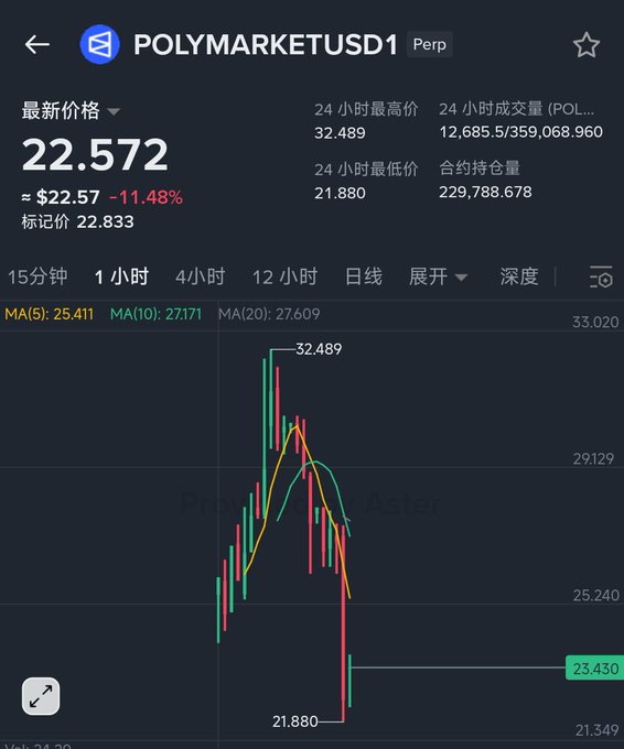 A cryptocurrency trading chart showing POLYMARKETUSD1 Perp with a current price of 22.572 (down 11.48%), 24-hour high of 32.489 and low of 21.880, displaying moving averages MA(5): 25.411, MA(10): 27.171, MA(20): 27.609.