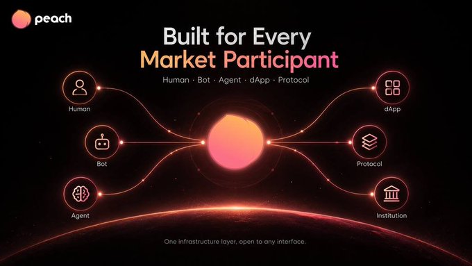 The image is a promotional graphic for "peach," featuring the tagline "Built for Every Market Participant" with the subheading "Human · Bot · Agent · dApp · Protocol." Six glowing icons representing Human, Bot, Agent, dApp, Protocol, and Institution are connected by neon orange lines to a central circular hub, all set against a dark cosmic background with a glowing planetary horizon. At the bottom, the text reads "One infrastructure layer, open to any interface." The graphic visually reinforces the post's message about fragmented trading flow on @arc mainnet by illustrating how peach serves as a unified central hub connecting all types of market participants—humans, bots, agents, dApps, protocols, and institutions—into one cohesive infrastructure layer, addressing the need for separate tools for discovery, charts, risk checks, and execution.