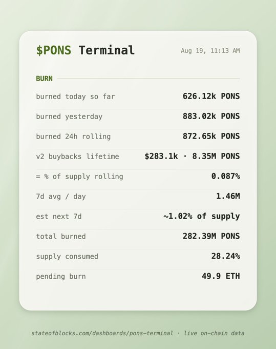 A $PONS Terminal dashboard showing burn statistics including 626.12k PONS burned today, 282.39M PONS total burned, and 49.9 ETH pending burn, from stateofblocks.com.