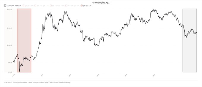 A stock price chart from orionengine.xyz for ticker 'IQ' showing a 125-day match window highlighted in pink on the left side.