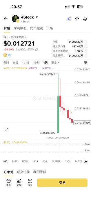 A Binance mobile app screenshot showing the 4STOCK token at $0.012721, down 28.29% with a chart depicting a sharp 77% drop from a peak of $0.073791824 to $0.012721859 on September 8th, 2026, illustrating the post's criticism of the token's rapid price collapse shortly after launch.
