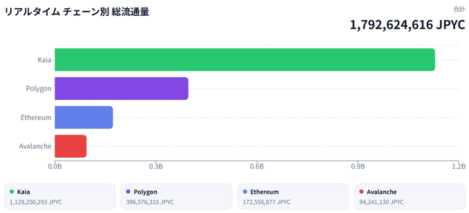Bar chart titled 'リアルタイム チェーン別 総流通量' showing total circulating value of 1,792,624,616 JPYC across chains: Kaia (1,129,250,293 JPYC), Polygon (396,576,315 JPYC), Ethereum (172,556,877 JPYC), and Avalanche (94,241,130 JPYC).