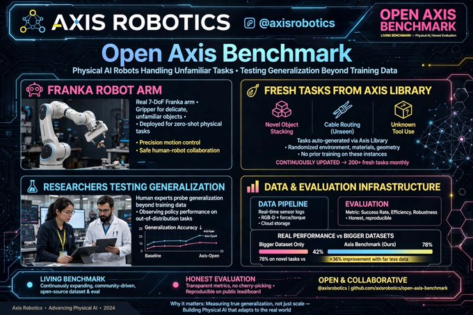 An infographic for 'AXIS ROBOTICS Open Axis Benchmark' detailing testing of a Franka Robot Arm with sections on fresh tasks, researcher evaluation, and real performance data showing 78% on the Axis Benchmark.