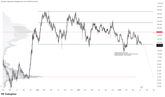A TradingView chart of $TAO shows the price oscillating between roughly $200 and $700 since early 2023, currently sitting near $213 after bouncing from the $170 support zone, with a text note suggesting a bounce from "VCB3" is needed to invalidate a downside reference and signal a re-entry. The chart visually reinforces the post's cautious stance, illustrating the sideways-to-downward price action that argues against buying at current levels.