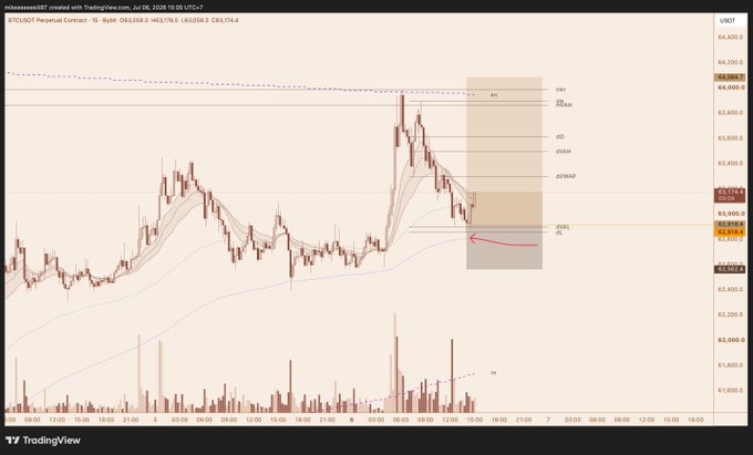 A TradingView BTCUSDT Perpetual Contract chart on Binance showing price near 63,176 with a highlighted supply zone and a red arrow pointing to the 'LVL' level.