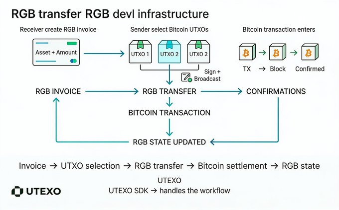 A diagram titled 'RGB transfer RGB devl infrastructure' illustrates the workflow from RGB invoice creation through UTXO selection, Bitcoin transaction, and RGB state updates via UTEXO SDK.