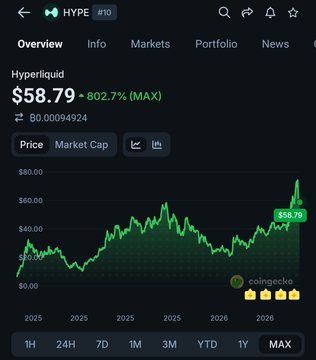 In the image, there's a screen showing a graph of cryptocurrency prices with peaks and valleys, indicating fluctuations over time. The title of the image is "Hypeliquid Markets", suggesting that this is an analysis or report about the market for hypeliquidity in a cryptocurrency context. The caption below the image provides additional information: "Both projects have matching revenue. Both projects decided to use their revenue to buy back their tokens." This implies that both Hypeliquid and Hyper Liquid are involved in buying back their tokens, possibly as part of a fund management strategy. The post also mentions something about coins being bought with $1.6B, which could potentially be related to the hypeliquidity of this cryptocurrency market or an unrelated topic such as fundraising for another project.