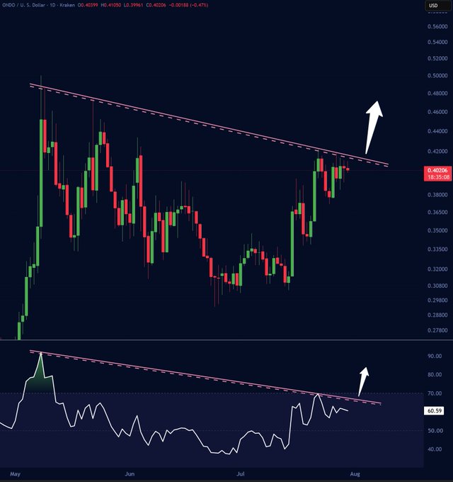 A daily OHLC candlestick chart of ONDO/USD on Kraken (O:0.40399, H:0.41050, L:0.39961, C:0.40206, -0.00188, -0.47%) showing a descending trendline breakout with a white arrow pointing toward $0.50, paired with an RSI indicator below also breaking above its downtrend, supporting the post's bullish outlook that ONDO is coiling for a move to $0.50 with help from BTC.