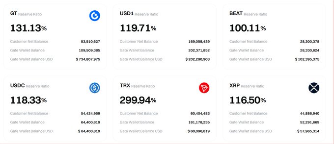 A reserve ratio dashboard from Gate Exchange showing six cryptocurrencies (GT at 131.13%, USD1 at 119.71%, BEAT at 100.11%, USDC at 118.33%, TRX at 299.94%, and XRP at 116.50%) with their customer net balances and gate wallet holdings. The XRP section confirms the post's claim, showing 44.89M XRP in customer balances against 52.29M XRP in wallet holdings, demonstrating the exchange holds approximately 7.4M XRP in excess reserves to maintain full backing.