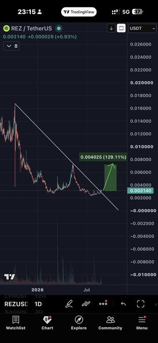 A TradingView 1D chart of REZ/USDT on Xagusl shows the token trading at 0.003140 (+0.93%), with a descending trendline from the ~0.0165 high being retested from below, volume drying up into the base, and a projected breakout target of 0.004025 (+129%) marked with a green arrow—visually matching the post's setup of a coiled base pressing against long-term downtrend resistance.
