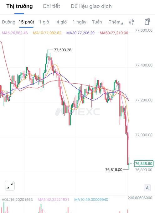 Trading chart in Vietnamese ('Thị trường') showing 15-minute candlestick data on VTEXC platform with moving averages (MA5, MA10, MA30, MA60), recent price drop to 76,848.60 from high of 77,503.28.