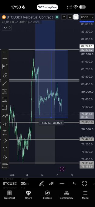 A TradingView chart displays the BTCUSDT Perpetual Contract on a 30-minute timeframe, showing Bitcoin's price at 78,817.0, down 1.85% (-1,482.6), with a visible 4.37% decline of 35,922 points. The chart supports the post's bearish sentiment, illustrating the price drop below the key 82,400 resistance level the trader identified as a bearish trigger point.
